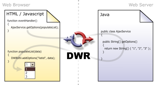 dwr version 1.0 interaction diagram
