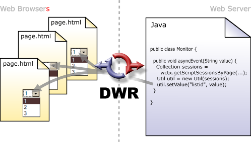dwr version 2.0 interaction diagram